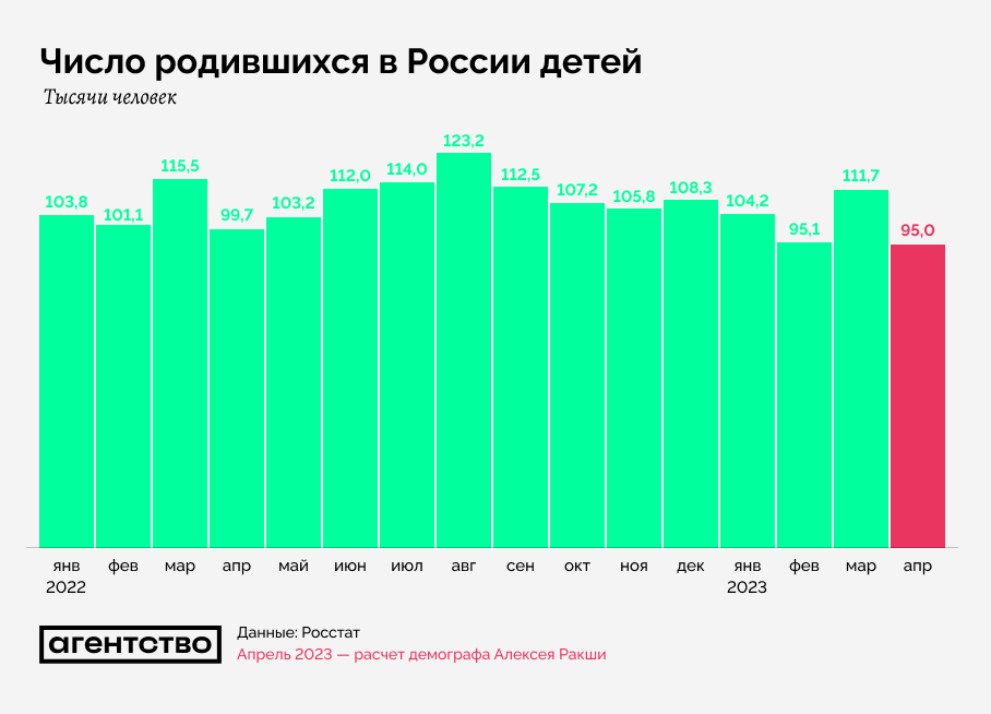 Эксперты предсказали россии вымирание со скоростью 400 тысяч человек в год | агентство деловой информации