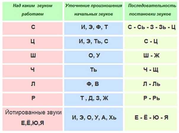 Способы и последовательность постановки звуков | вся logoпедия