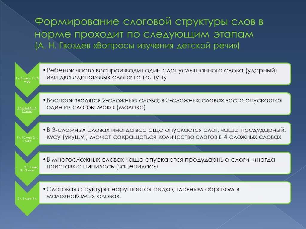 55 игровых приема работы по формированию слоговой структуры слова у детей с моторной алалией