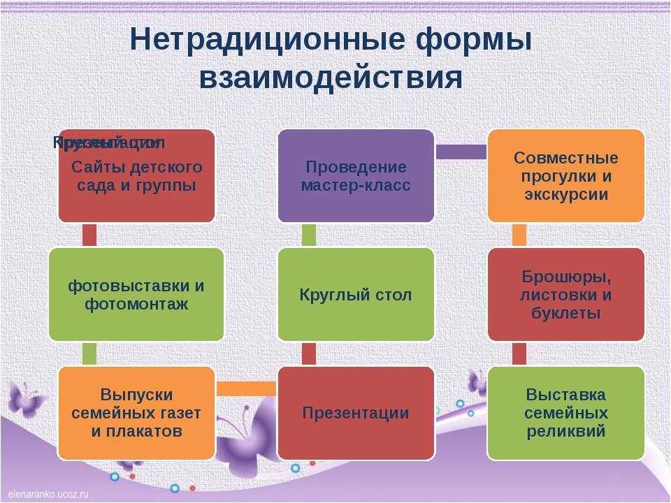 Проект «современные подходы взаимодействия доу и семьи»