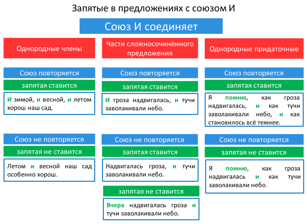 Предложение с запятыми после каждого слова