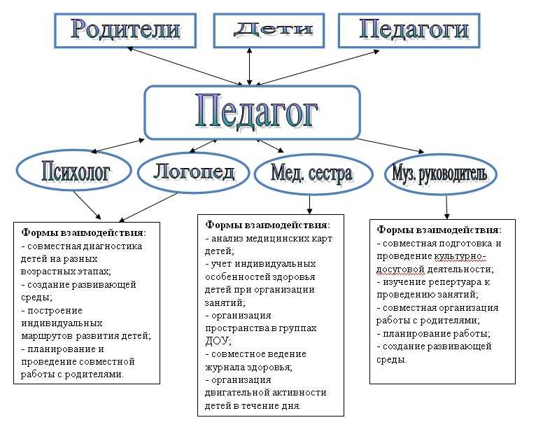Тема: «взаимодействие специалистов
доу, как одно из эффективных
условий преодоления речевых
нарушений у дошкольников» | коррекционная работа  | воспитатель детского сада / всероссийский журнал