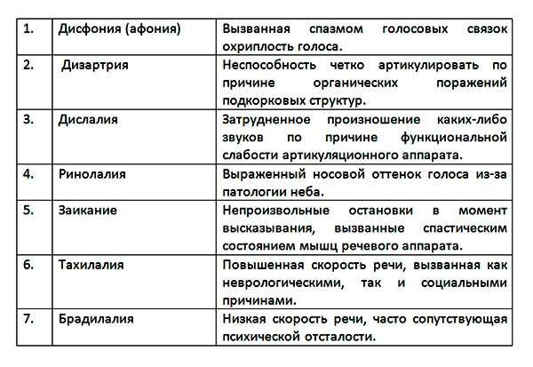 Систематика нарушений в речевом развитии ребенка