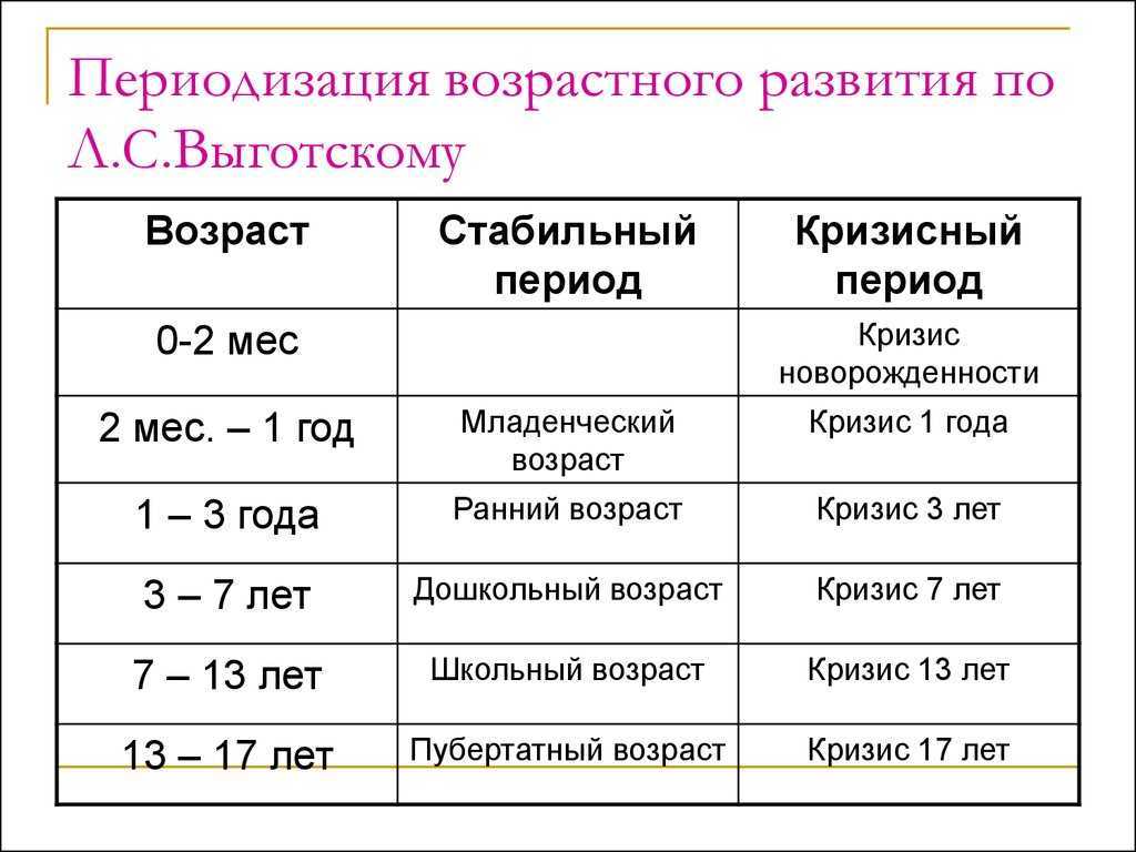 Возрастные этапы развития детей дошкольного возраста