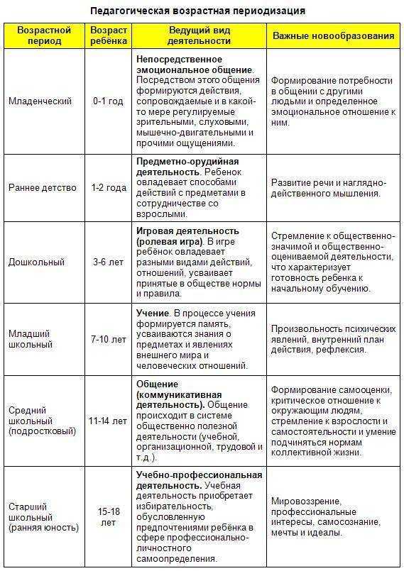 Особенности развития ребенка в 5–7 лет