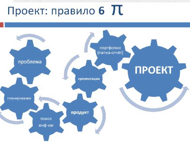Проект как вид самостоятельной творческой работы учащихся | дополнительное образование  | педагогический опыт / всероссийский журнал авторских публикаций, конкурсы и конференции для учителей и воспитателей