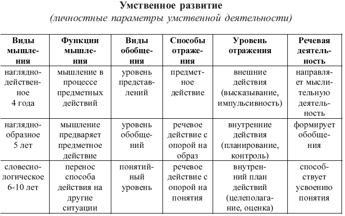 Возрастные особенности детей
раннего и дошкольного возраста | дошкольное образование  | современный урок