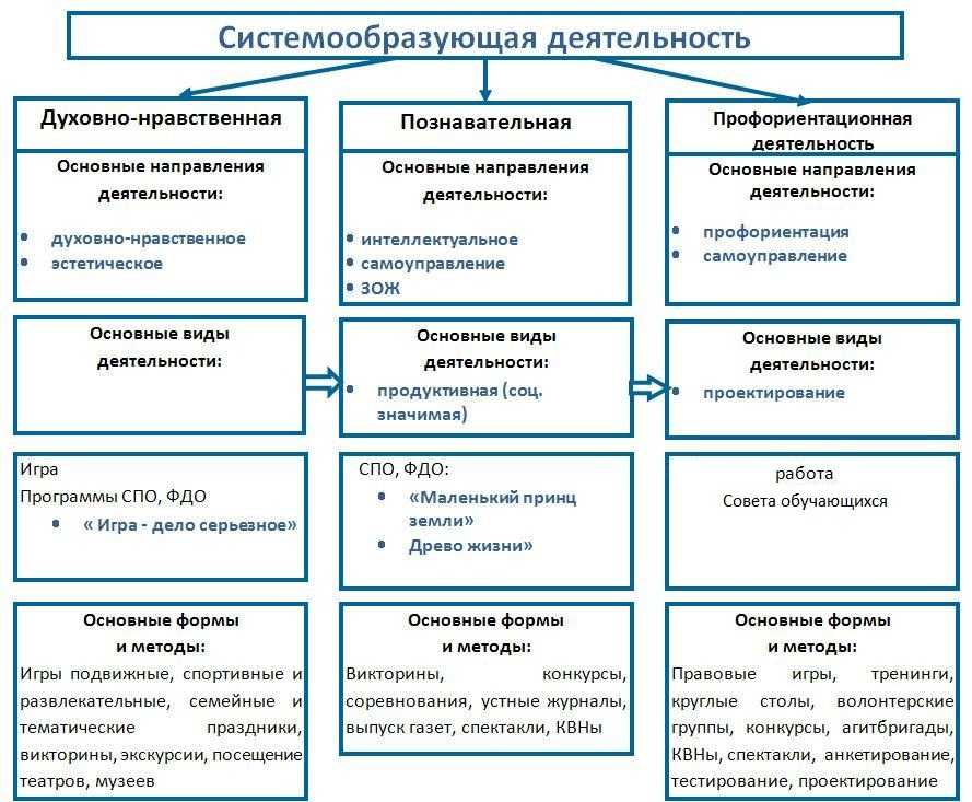 Формы обучения и воспитания дошкольников
