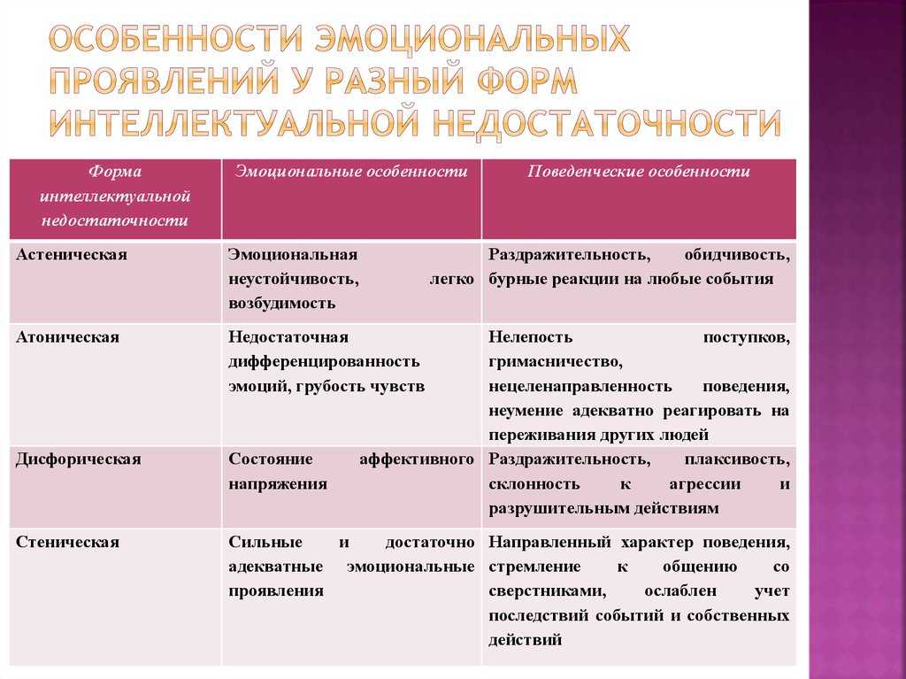 Нейропсихологическая коррекция впф у детей с легкой степенью умственной отсталости | nasdr