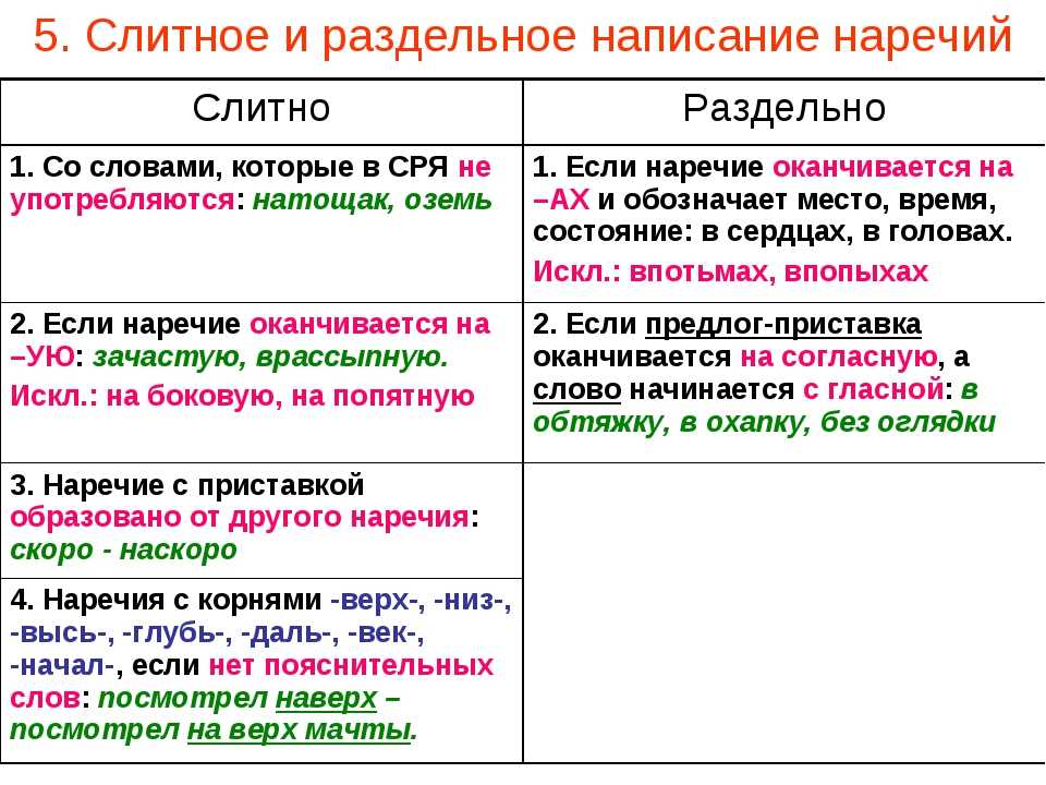 Правописание наречий