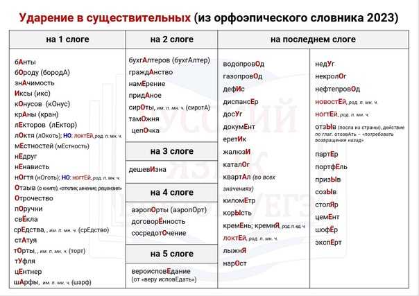 30 слов, в которых мы чаще всего ставим ударение неверно