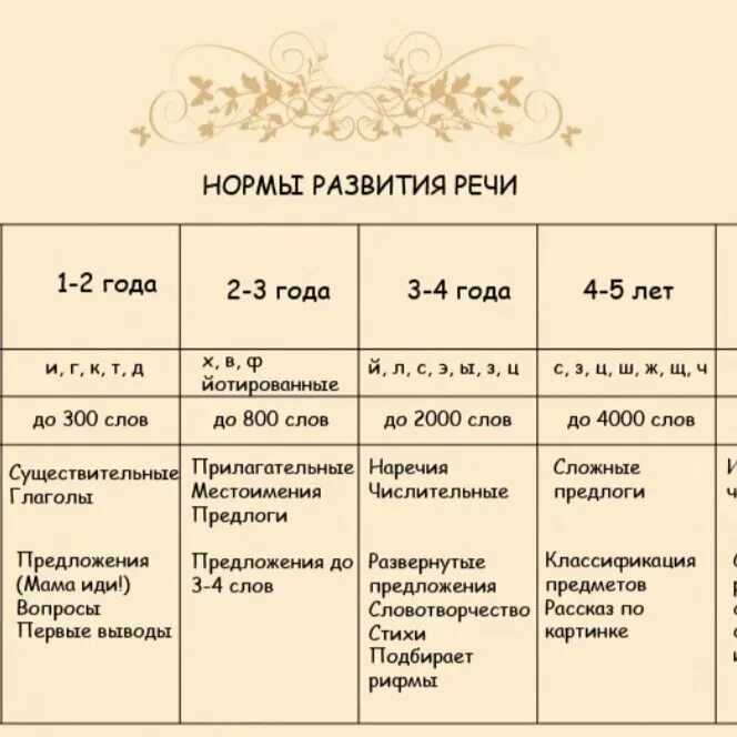 Нормы развития речи ребенка от 0 до 7 лет: памятка родителям