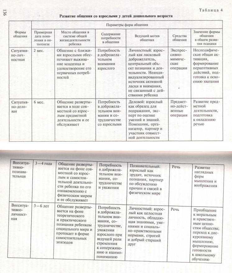Особенности общения в дошкольном возрасте: условия и мотивы
