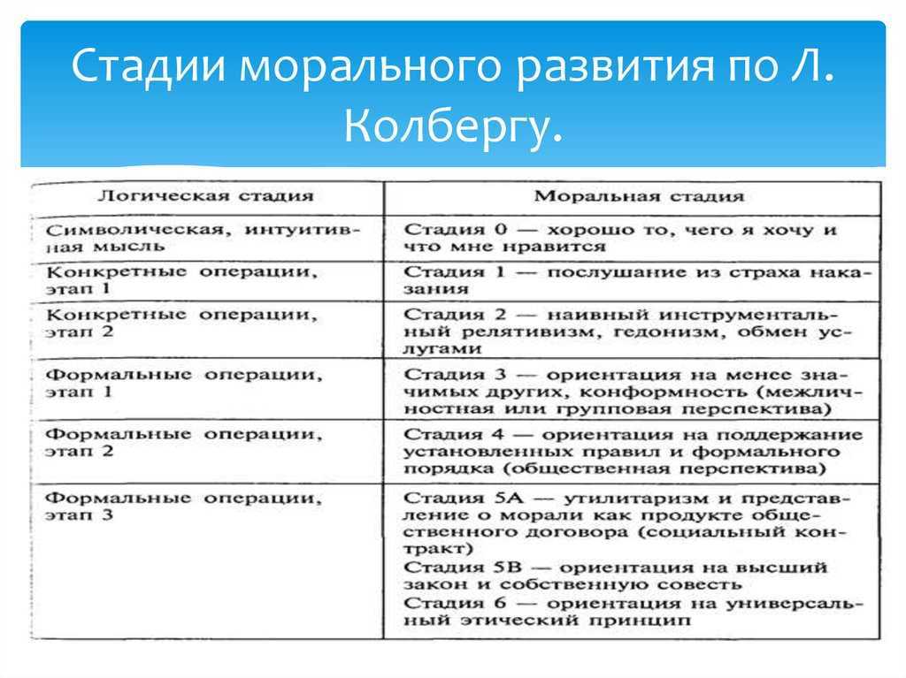 Периодизация нравственного становления личности. реферат. психология. 2013-05-14