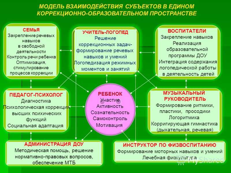 Общее недоразвитие речи как вид системного речевого нарушения