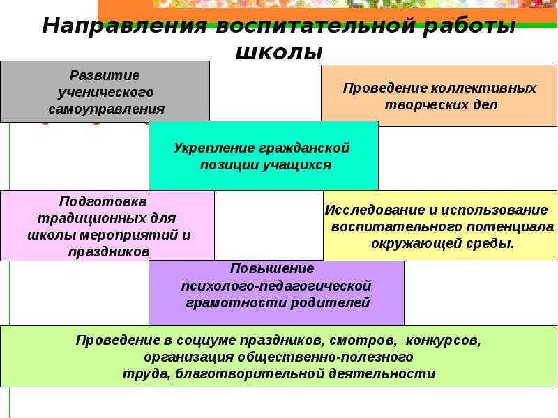 Направления воспитательной работы в школе по фгос