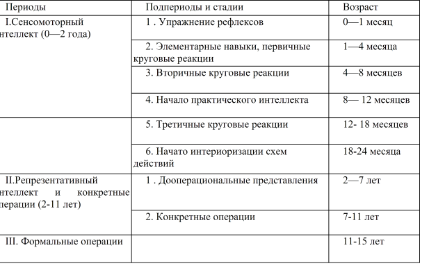 Теория пиаже о стадиях развития детского интеллекта ️ основные положения