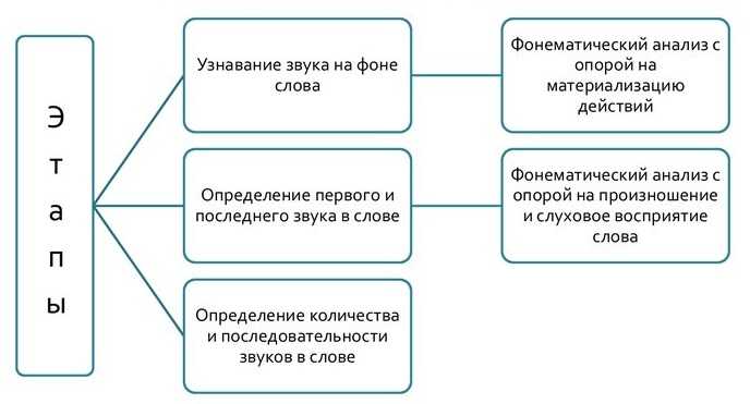 Ребенок должен проделать весьма сложную операцию не только выделения но и обобщения произносительных слуховых признаков звуков речи