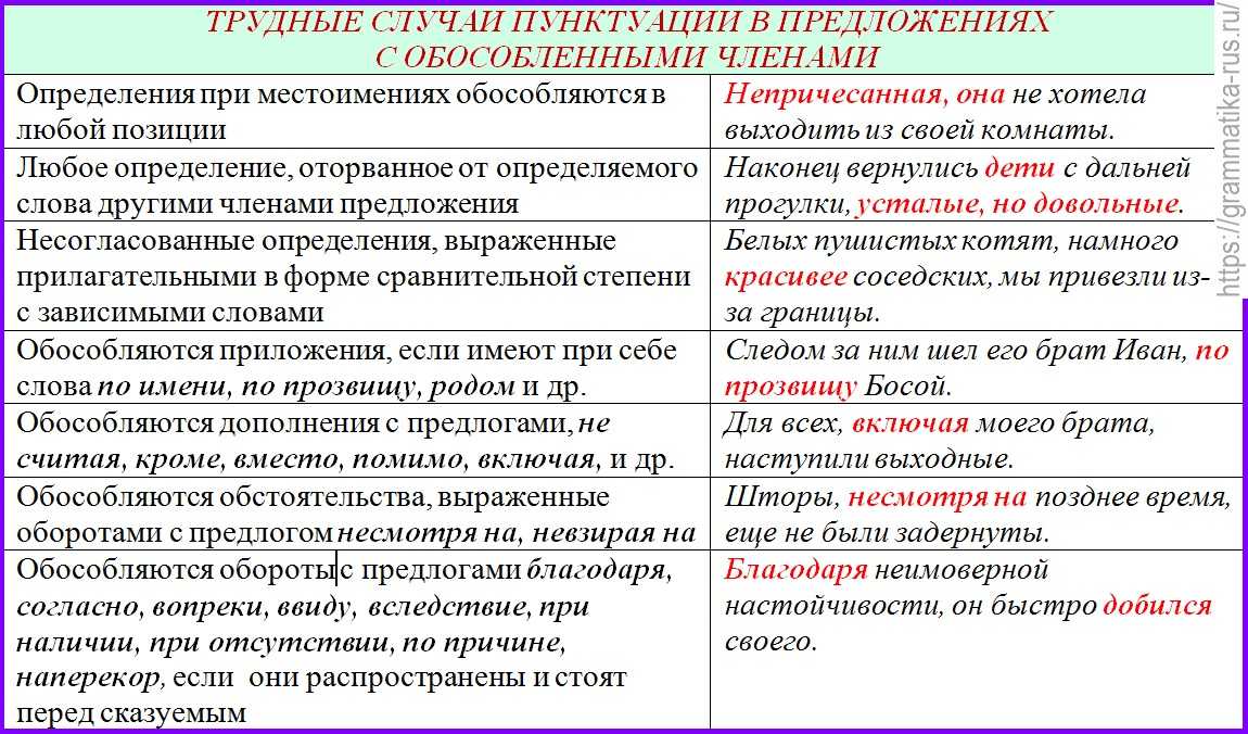 Перед какими союзами ставится запятая с примерами