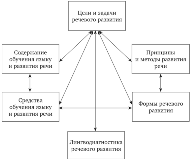 Развитие речи у детей дошкольного возраста