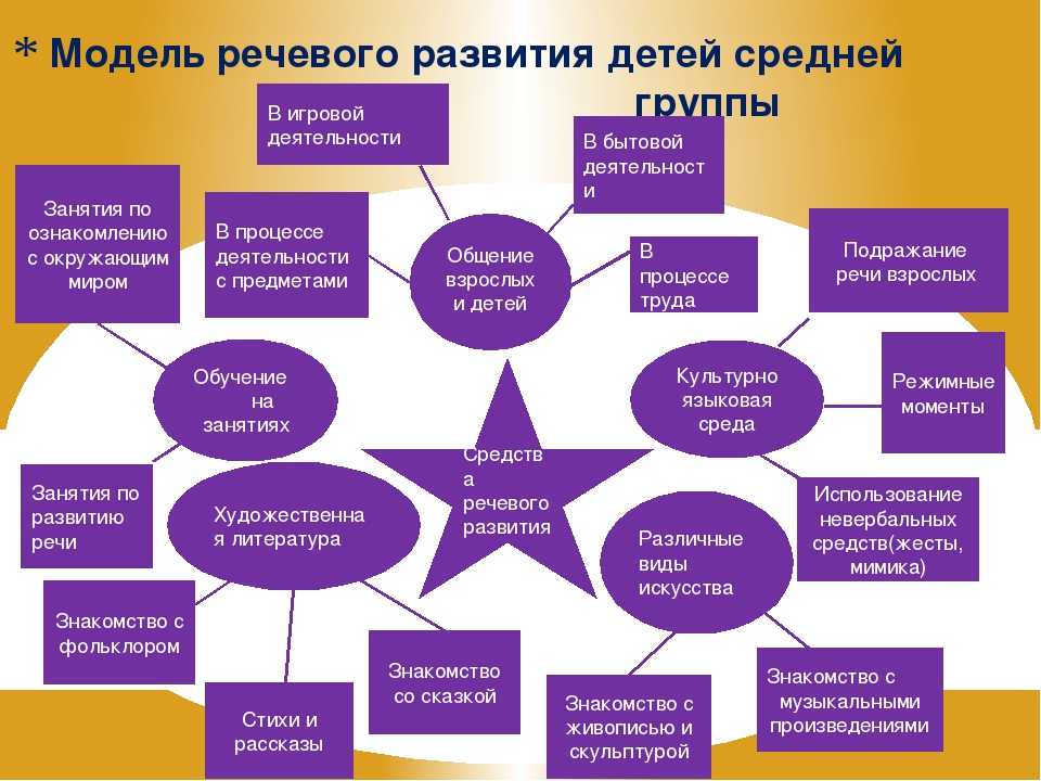 Ребёнок к 6 годам коверкает слова