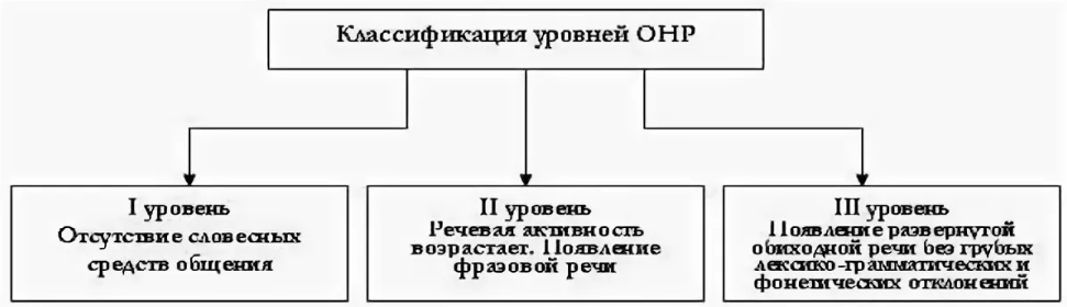 Онр 3 уровня: онр 3 уровня