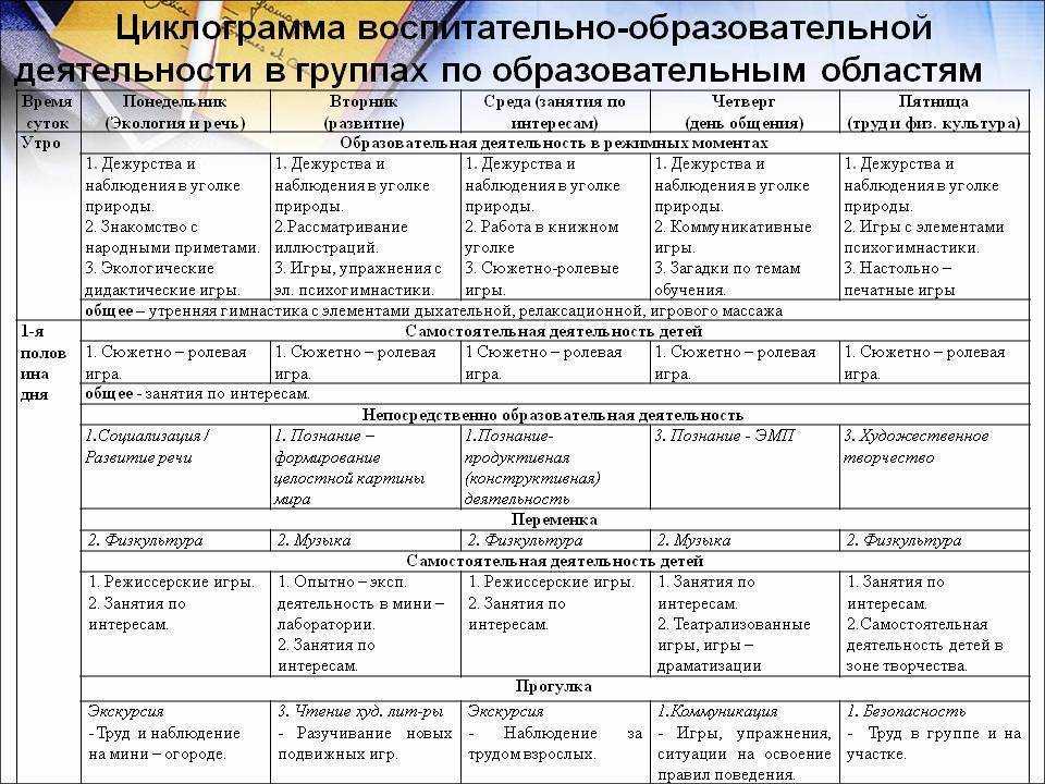 Планирование воспитательно-образовательной работы в доу