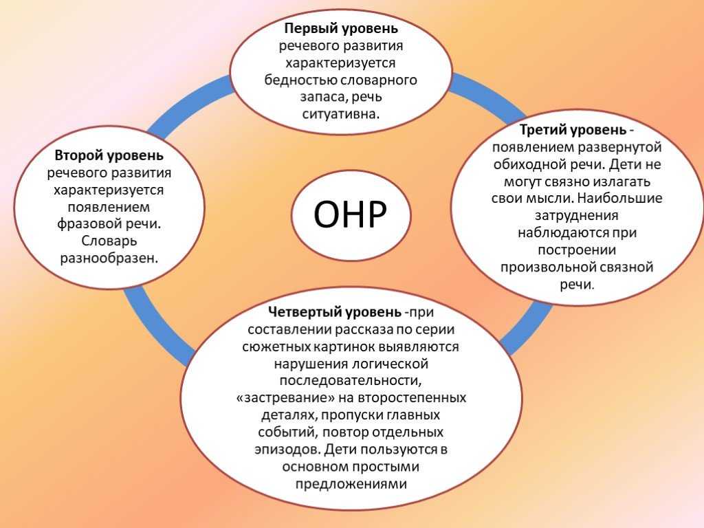 Общее недоразвитие речи | 1дмц
