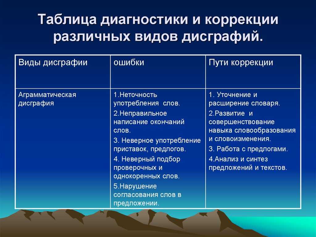 Логопедические ошибки в диктанте. классификация логопедических ошибок у учеников младших классов общеобразовательной школы