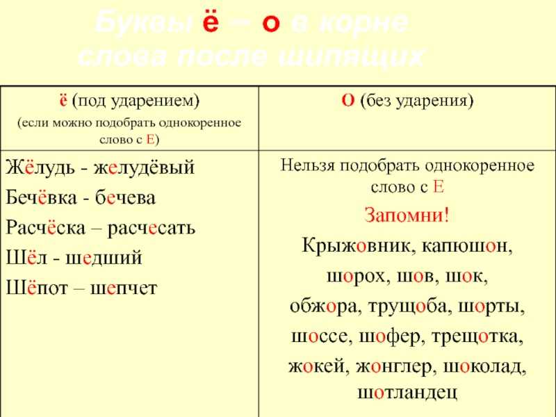 Е (ё), о после шипящих в корне слова (правило и примеры)