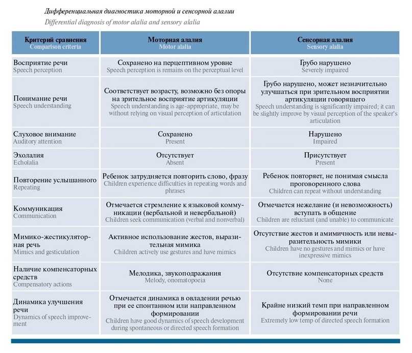 Моторная алалия у детей — признаки и лечение