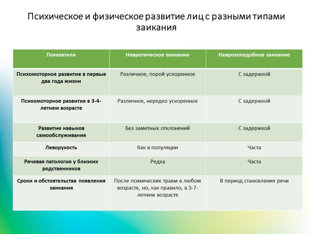 Проблема заикания занимает умы уже не одного поколения людей Отражением этого являются многочисленные теории претендующие на объяснение его механизмов