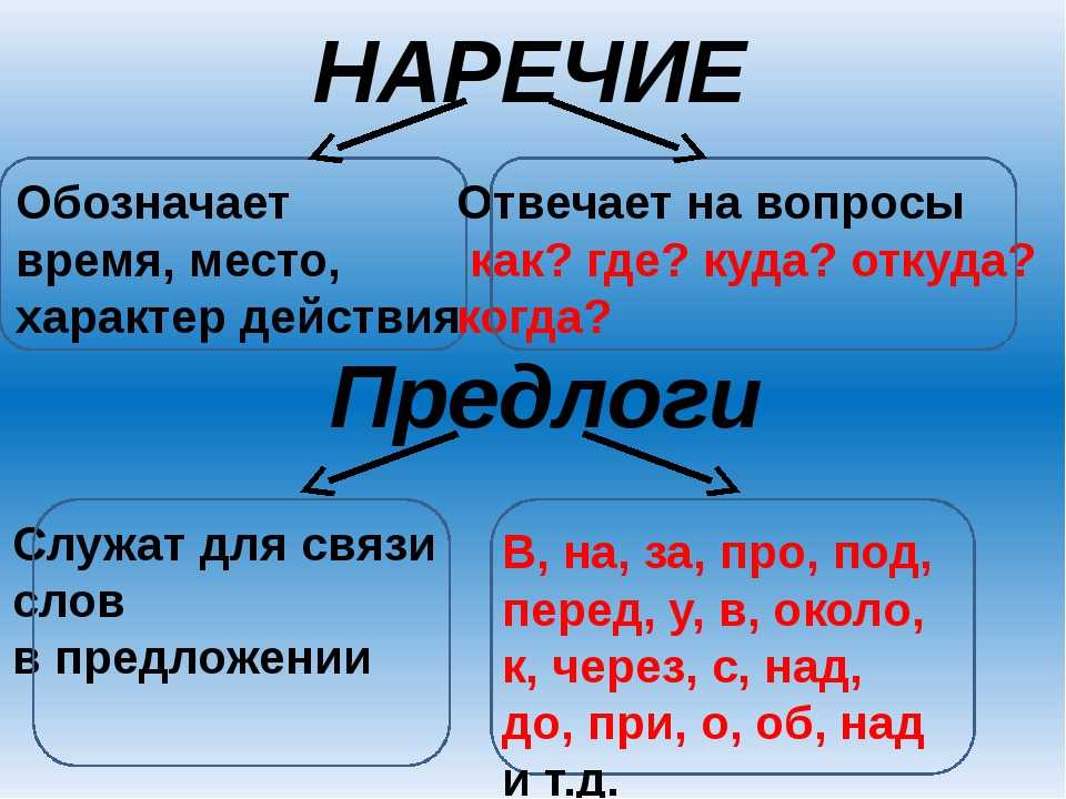 Правописание наречий - слитное, раздельное, через дефис