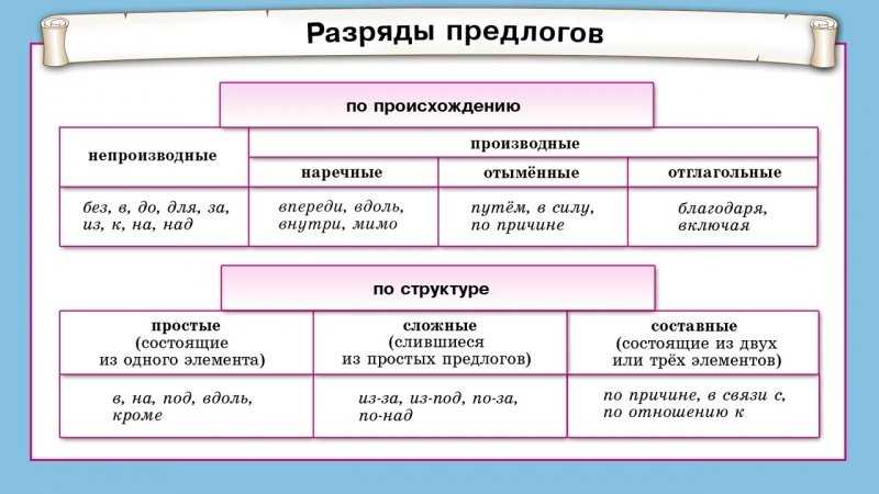 Конспект "правописание предлогов" - учительpro