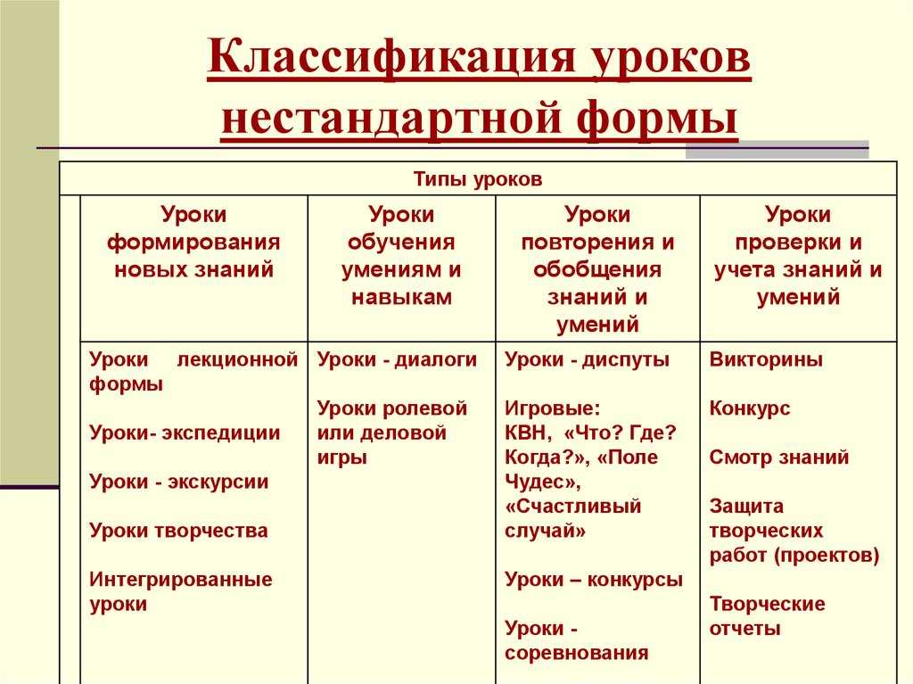 Урок как основная форма образовательного процесса