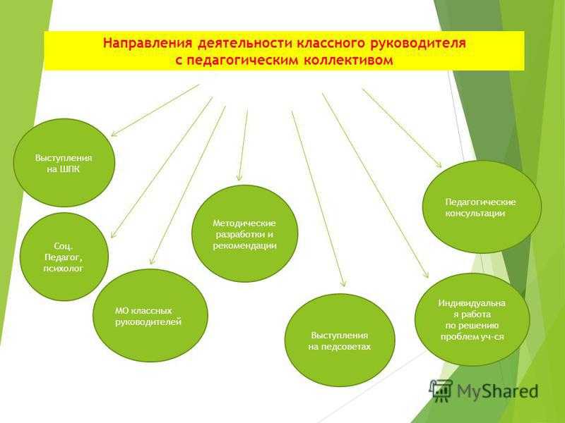 Направления деятельности в педагогике. Направления работы классного руководителя. Деятельность классного руководителя. Основные направления деятельности классного руководителя. Направления деятельности классного руководителя схема.