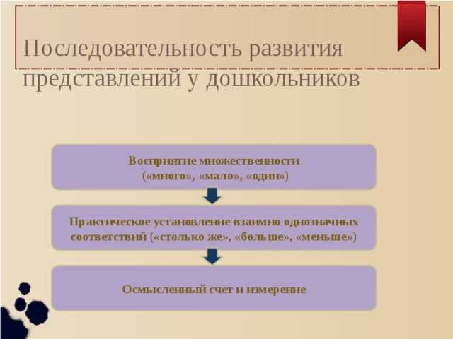 Методические основы обучения дошкольников счету и счетной деятельности в доу