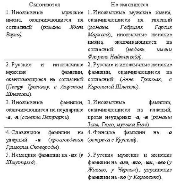 Как правильно склонять женские и мужские фамилии
