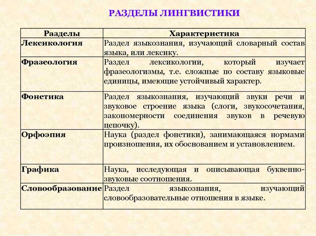 Фонетика как раздел языкознания. план понятие и предмет фонетики. аспекты изучения звукового строя языка. история фонетики. фонетические дисциплины. фонетика. - презентация