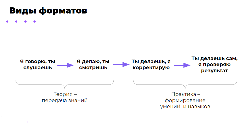 Виды форм обучения: какие они бывают и как работают на практике