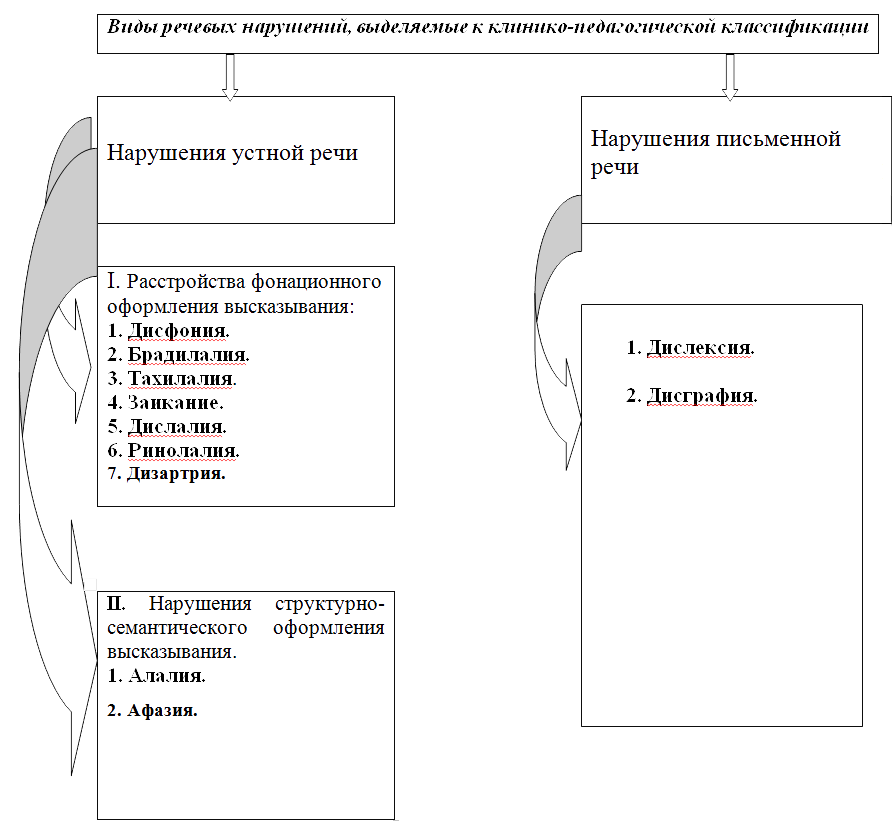 Определение критериев нарушения речи у дошкольников в аспекте междисциплинарного взаимодействия специалистов