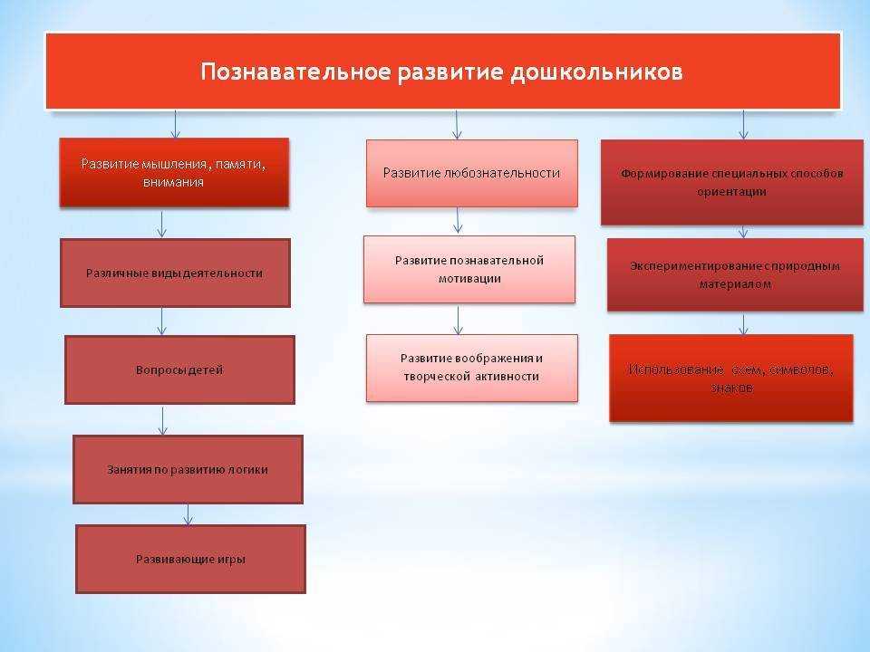 Реализация фгос до.  познавательное развитие дошкольников