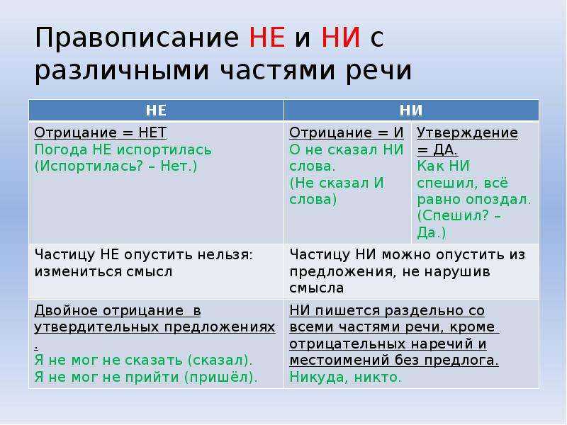 Не с частями речи 5 класс онлайн-подготовка на ростелеком лицей | тренажеры и разбор заданий