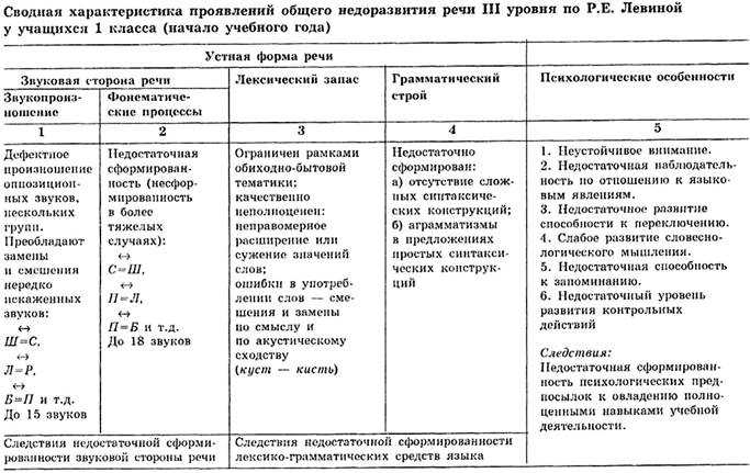 Логопедическая работа с детьми с онр