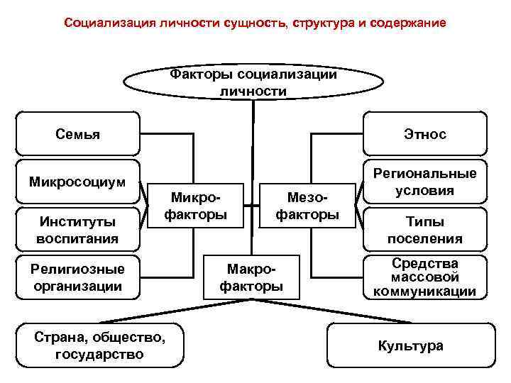 Социализация личности: определение, этапы и определяющие факторы - интернет энциклопедия для студентов