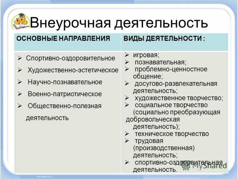 Название направлений внеурочной деятельности по фгос. внеурочная деятельность методический конструктор