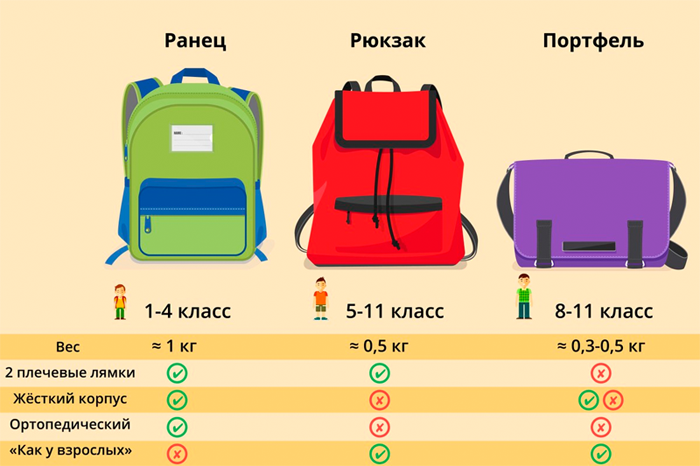 1 сентября мы встречаем множество нарядных детей с портфелями Или все-таки с ранцами Разбираемся, как правильно называть школьную сумку, если это не рюкзак
