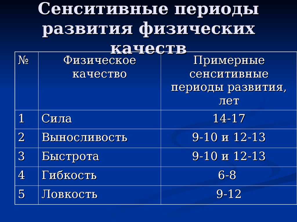 Сенситивные периоды развития ребенка (по л.с. выготскому)