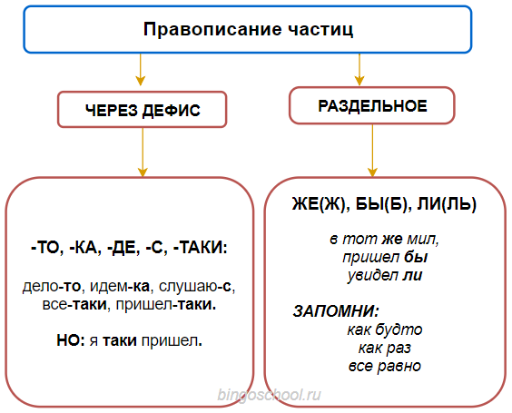 Раздельное и дефисное написание частиц