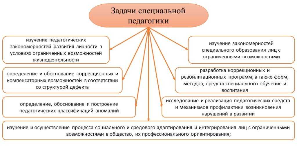 Ранняя коррекция недостатков развития ребенка. реферат. социология. 2015-07-19